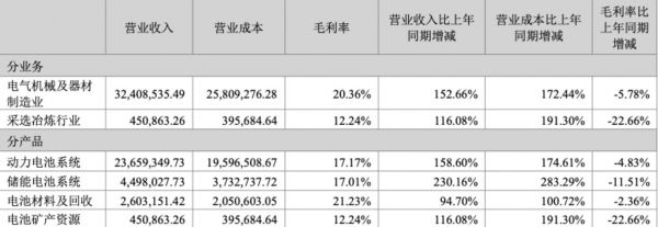 宁德时代(单位:万元)