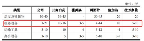 公司及同行机器设备折旧年限，来源于招股书