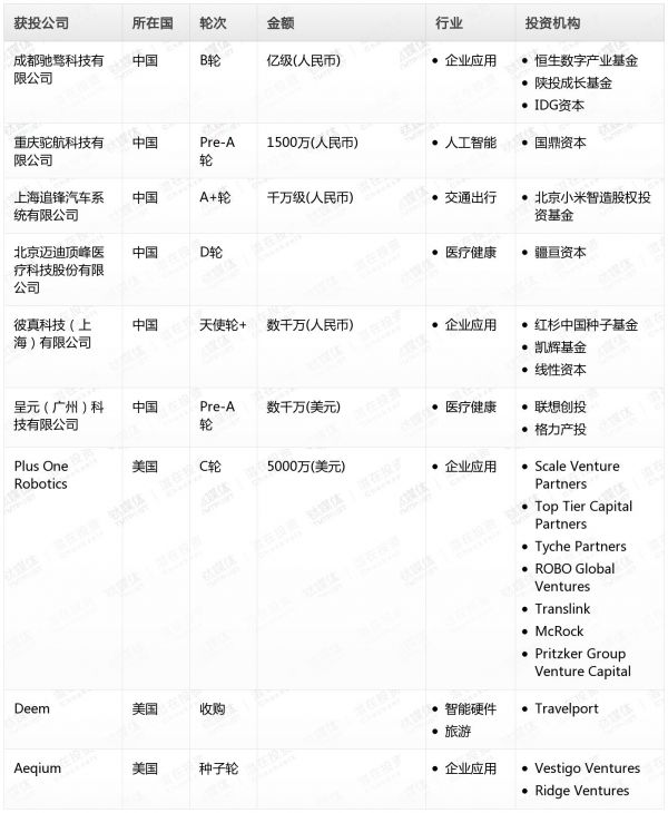 [投融资事件列表]