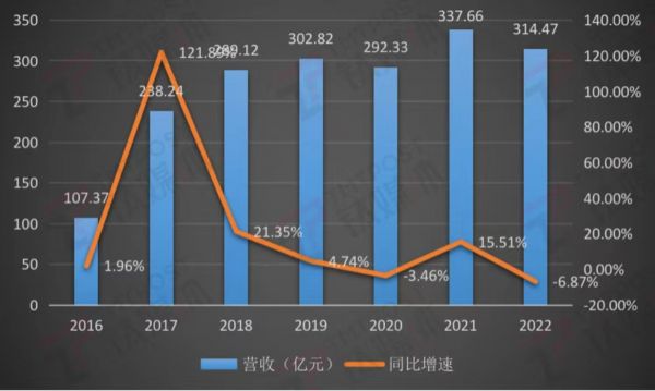 深天马A营收及增速