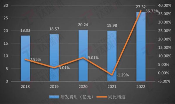 深天马A研发费用及增速
