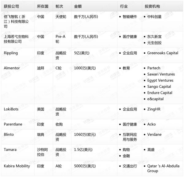 [投融资事件列表]