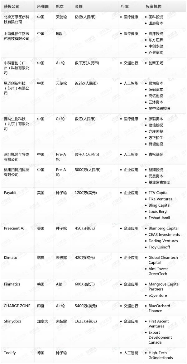 [投融资事件列表]