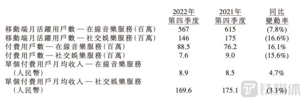 腾讯音乐娱乐集团在线音乐服务和社交娱乐服务主要经营指标