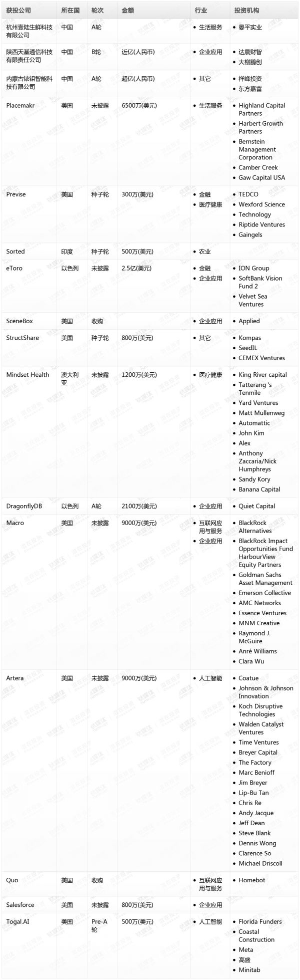 [投融资事件列表]