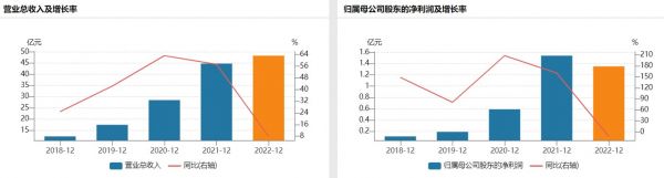 历年营收、净利情况,来源:Wind数据