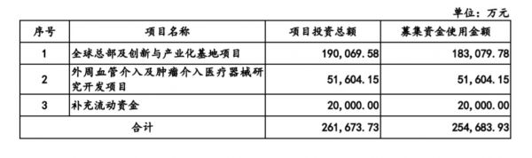 募投项目,来源:定增公告