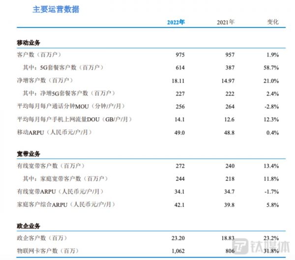 图源:中国移动业绩公告