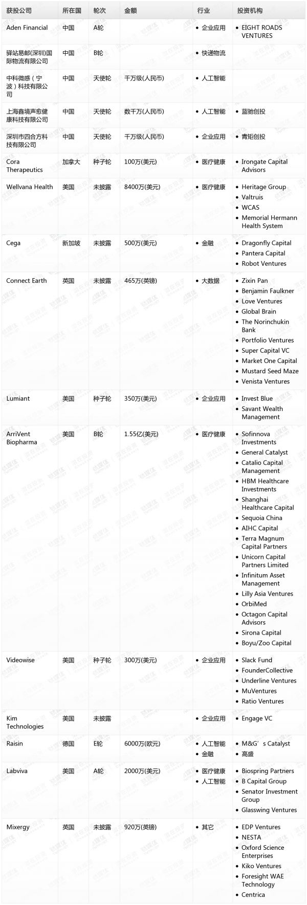 [投融资事件列表]