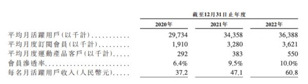 图源:Keep招股书