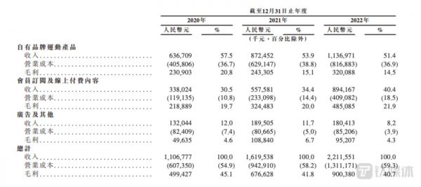 图源:Keep招股书
