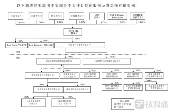 图源:Keep招股书