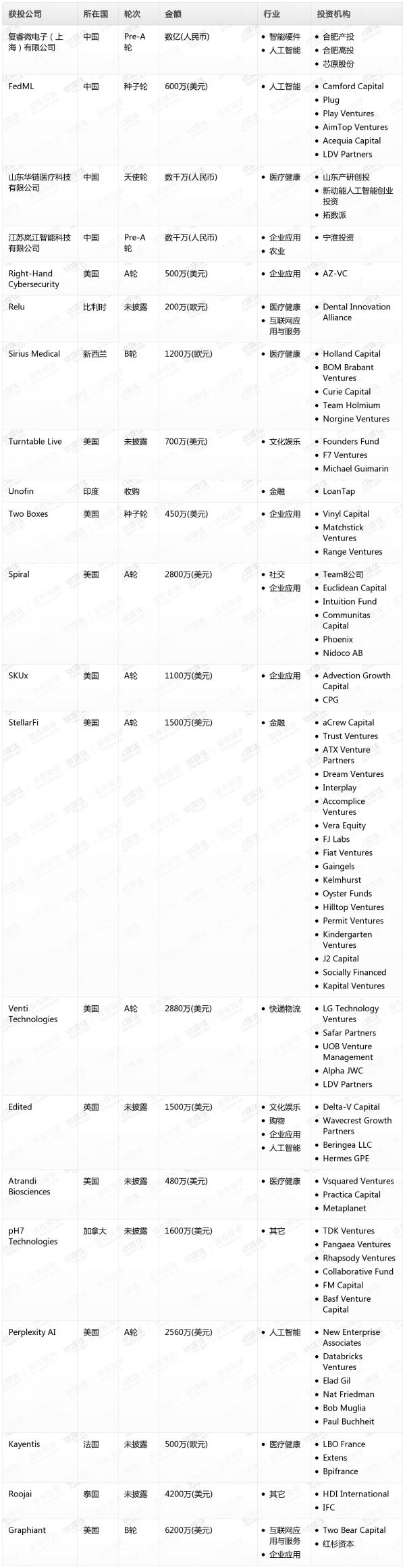 [投融资事件列表]