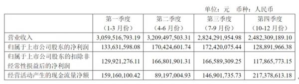 图片来源密尔克卫财报
