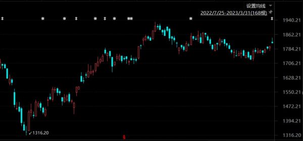 贵州茅台2022年7月25日-2023年3月31日期间股价走势，来源于东方财富