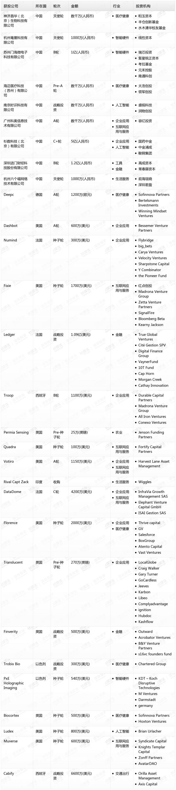 [投融资事件列表]