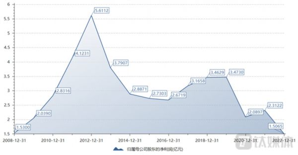 七匹狼归母净利润走势 图源:choice数据
