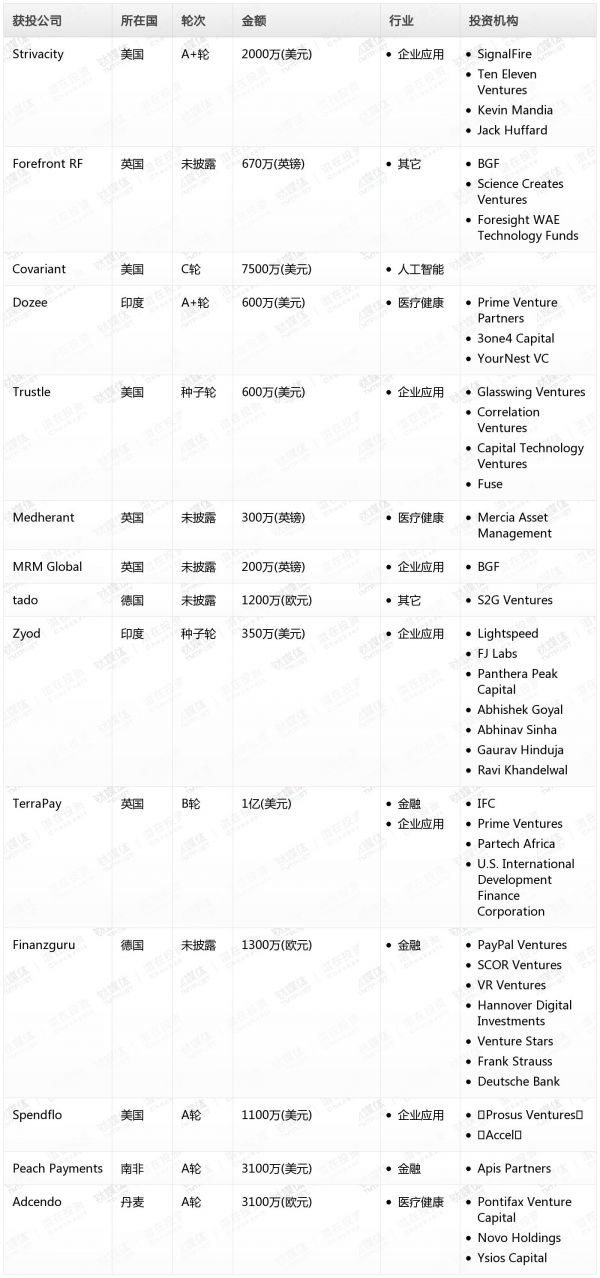 [投融资事件列表]