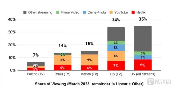 各地区流媒体平台共享账户情况,截图来自Netflix 2023财年一季度财报