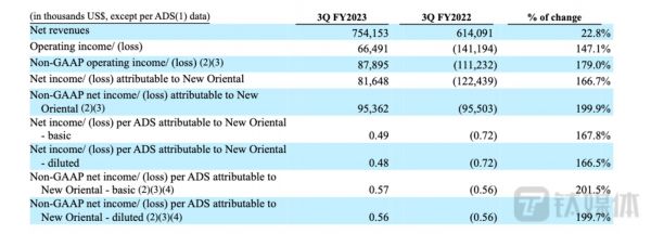 新东方2023财年第三季度核心财务业绩