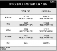 奶茶四巨头，活得越来越不像自己