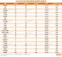 新茶饮，5月开店2178家