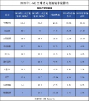 动力电池“三国杀”：中企提前锁定胜局，日韩厂商集体失守