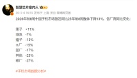 真惨！小米跌27%、vivo跌17%、荣耀跌13%、OPPO跌7%