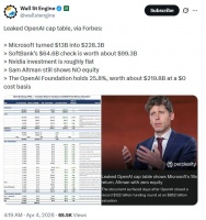 网传OpenAI“股权结构表”：微软“130亿美元投资”已升至“2283亿美元”