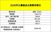 超2000亿元，四大费用曝光